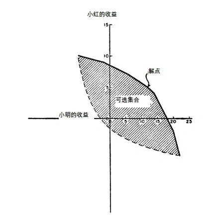 纳什均衡公理化方法_纳什均衡 德州扑克_纳什议价问题