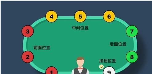德州扑克位置优势分析_德州扑克9人桌起手牌_位置划分与重要性