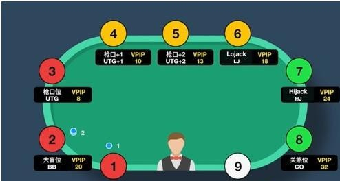 德州扑克9人桌起手牌_德州扑克位置优势分析_位置划分与重要性