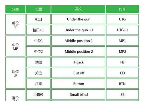德州扑克9人桌起手牌_位置划分与重要性_德州扑克位置优势分析