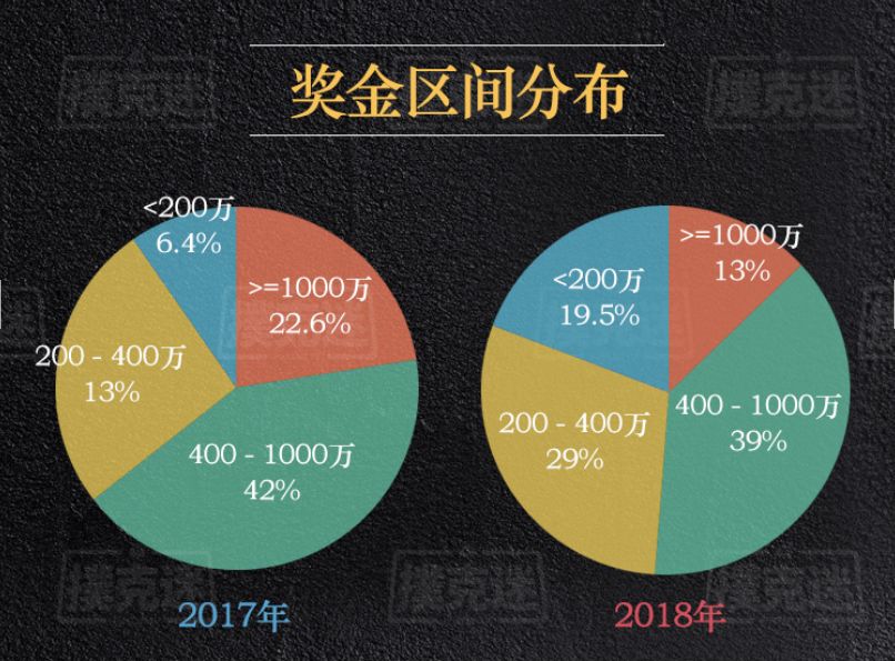 德州扑克比赛奖金_2018年国内德扑赛事数据分析_德扑行业发展趋势研究