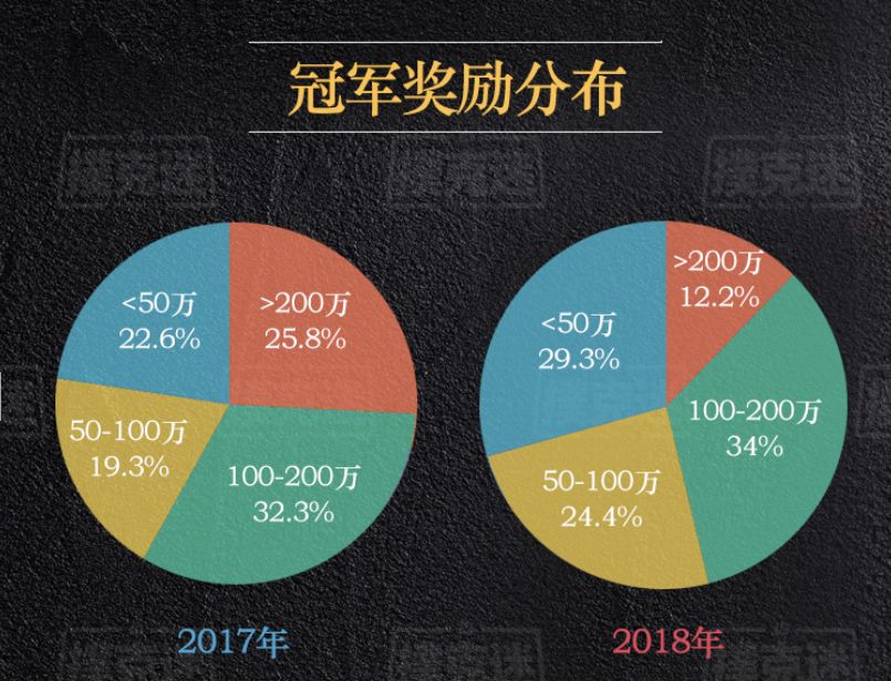 德扑行业发展趋势研究_德州扑克比赛奖金_2018年国内德扑赛事数据分析