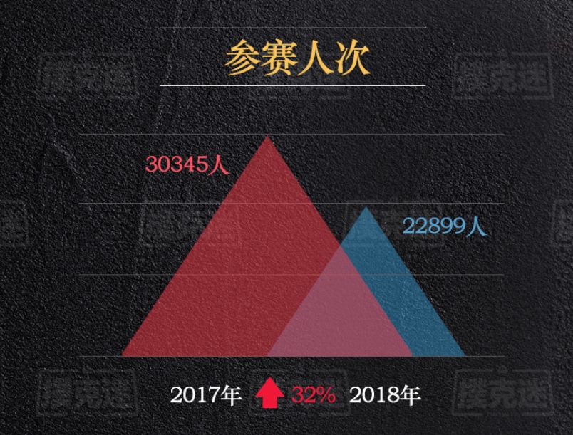 德扑行业发展趋势研究_德州扑克比赛奖金_2018年国内德扑赛事数据分析