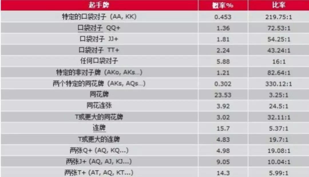 德州扑克技巧_德州扑克 手牌 表_德州扑克策略