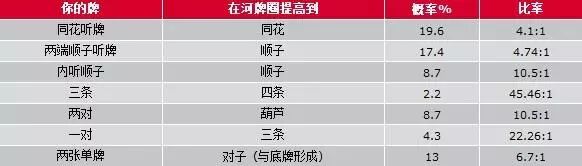 扑克概率计算_德州扑克的规则_扑克起手牌概率
