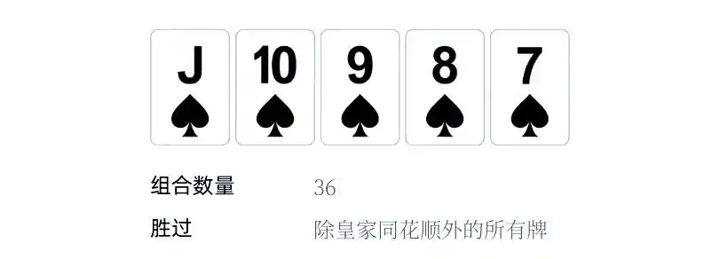 皇家同花顺强度分析_德州扑克牌型排名_德州扑克顺子