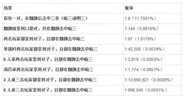 德州扑克冷门概率盘点_德州扑克bb是什么意思_扑克活久见事件概率