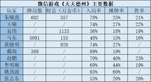 棋牌类手游资本运作模式_德州扑克聚众赌博案例_德州扑克在线阅读