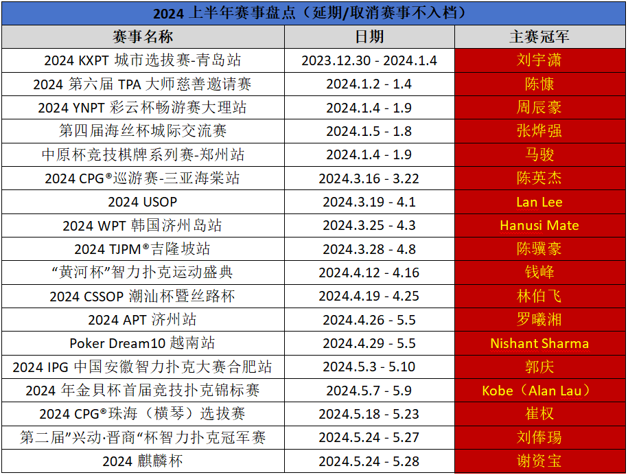 德州扑克排名_中扑榜排名变化趋势_2024扑克赛事盘点