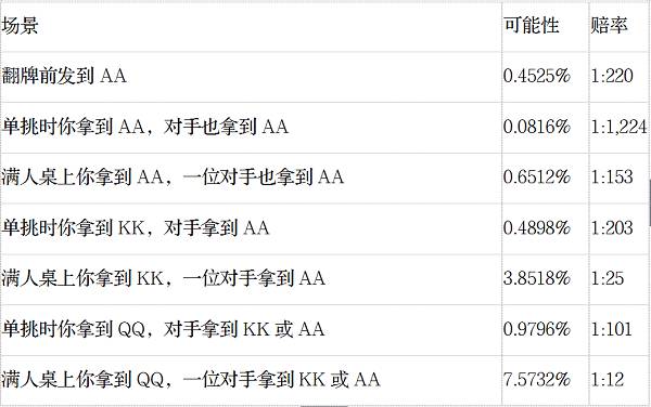 AA对AA概率_德州扑克 学习_德州扑克不常见手牌概率