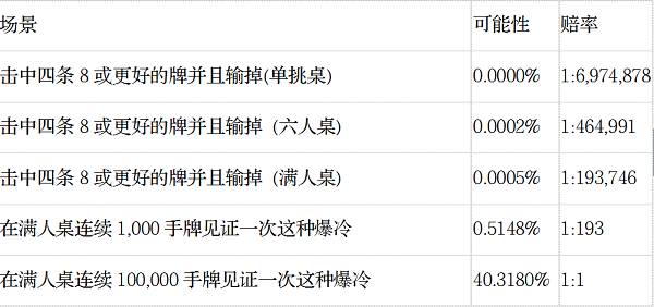 德州扑克不常见手牌概率_德州扑克 学习_AA对AA概率
