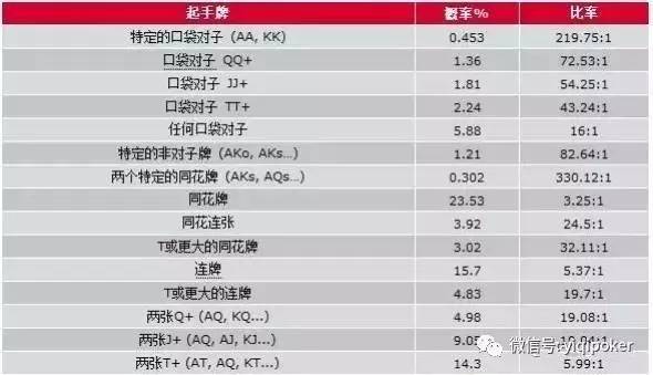 德州扑克 起手牌 胜率_扑克概率计算_扑克游戏概率分析