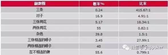 德州扑克 起手牌 胜率_扑克游戏概率分析_扑克概率计算