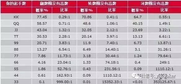 德州扑克 起手牌 胜率_扑克概率计算_扑克游戏概率分析