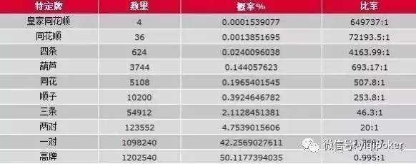 德州扑克 起手牌 胜率_扑克游戏概率分析_扑克概率计算