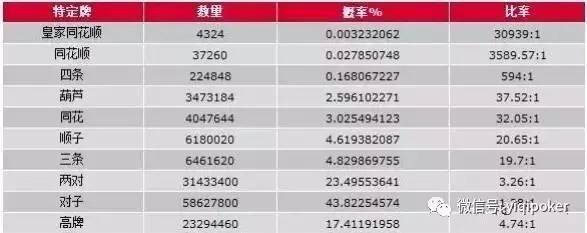 扑克游戏概率分析_扑克概率计算_德州扑克 起手牌 胜率