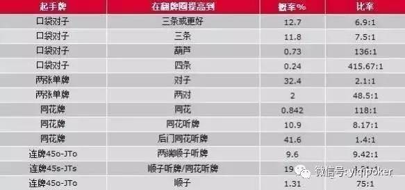 扑克概率计算_德州扑克 起手牌 胜率_扑克游戏概率分析