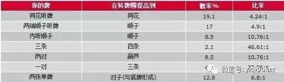 扑克游戏概率分析_扑克概率计算_德州扑克 起手牌 胜率