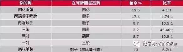 扑克概率计算_扑克游戏概率分析_德州扑克 起手牌 胜率