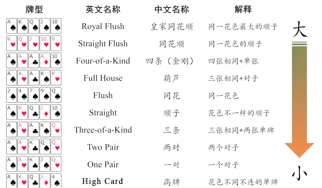 德州扑克牌型大小顺序_德州扑克座位顺序_德州扑克两人规则