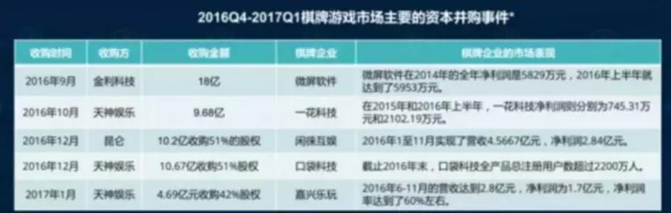 博雅德州扑克qq版_棋牌类游戏监管趋严_腾讯天天德州退市