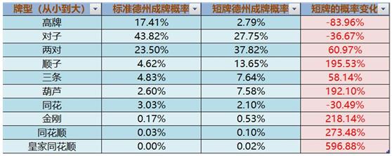 德州扑克与数学_短牌玩法 6+玩法 德扑短牌成牌概率