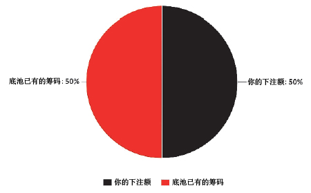动态弃牌赢率公式_全压诈唬盈亏平衡计算_德州扑克怎么赢