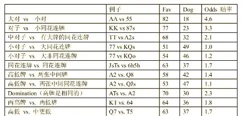 德州扑克底牌胜率_德州扑克锦标赛策略_小绿皮书牌型估算方法