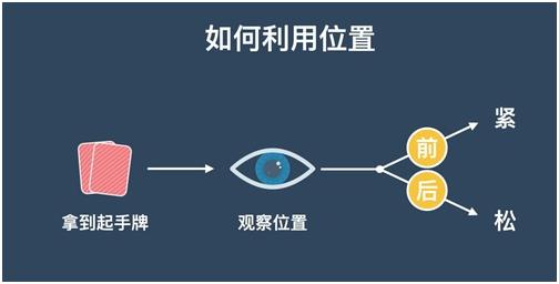 德州扑克位置策略_德州扑克最好的位置_位置对牌局影响