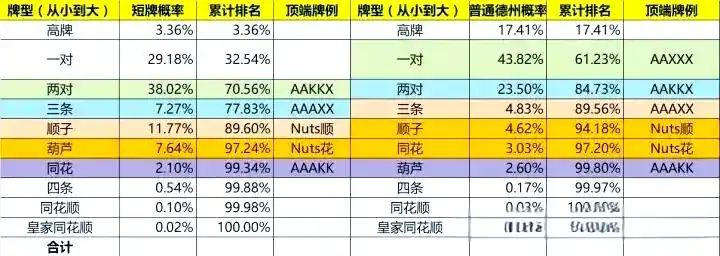 短牌德扑成牌概率_德州扑克手牌强度_短牌德扑牌型强度评估
