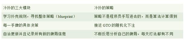 德州扑克AI冷扑 Libratus 博弈论无限注扑克_德州扑克网页