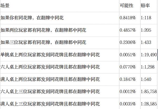 手牌 德州扑克_德州扑克不常见手牌概率_AA对AA概率