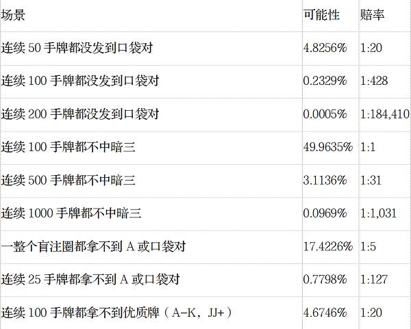AA对AA概率_德州扑克不常见手牌概率_手牌 德州扑克