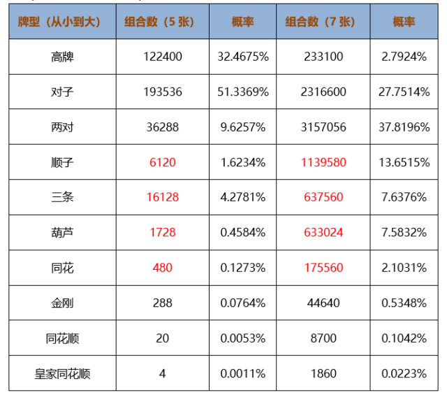 短牌德州 牌型概率变化 翻牌后对抗性_疯狂德州扑克三张