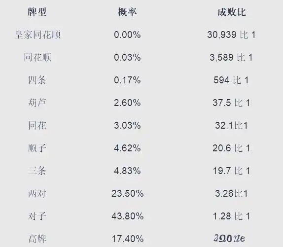 扑克手牌速查表_皇家同花顺牌型详解_德州扑克用不上手牌平局