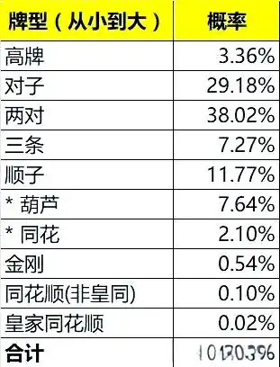 短牌德扑牌型牌力评估_短牌德扑成牌概率详解_德州扑克 中牌率低