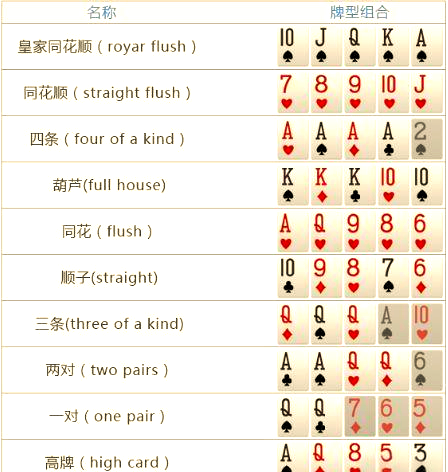 德州扑克单牌大小_德州扑克起手牌胜率表_德州扑克起手牌排名