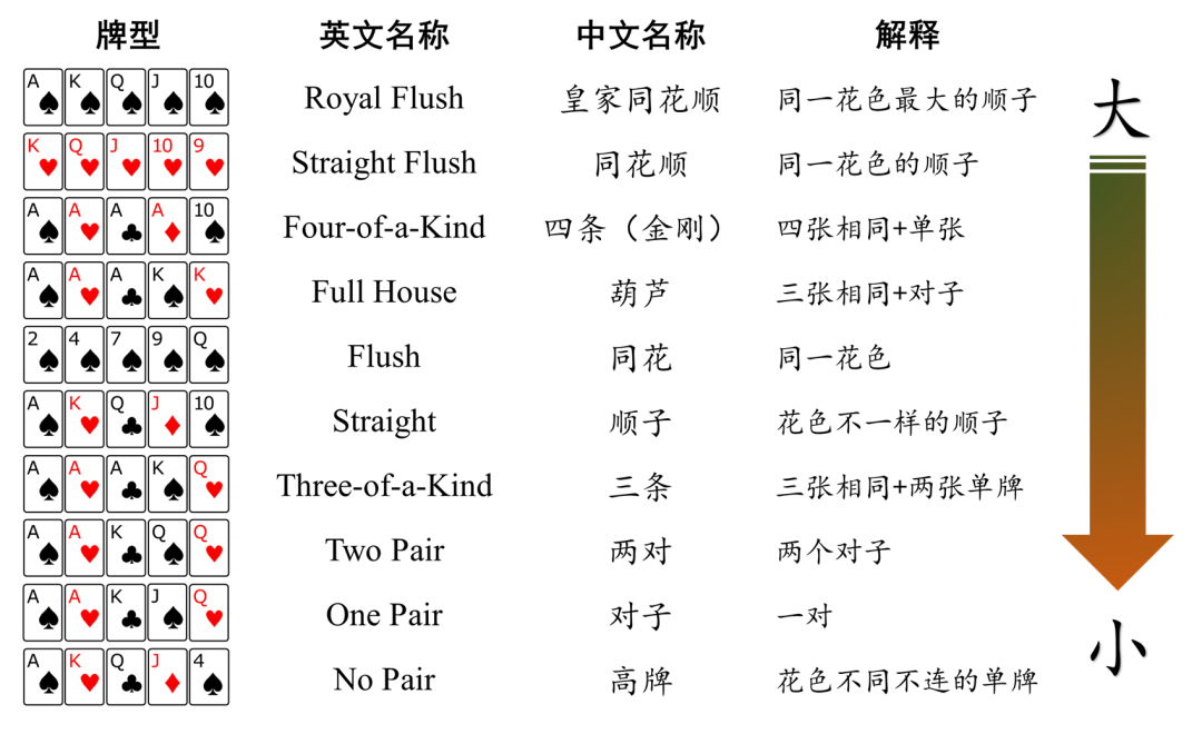 德州扑克 发牌规则_澳门德州扑克规则_德州扑克规则a2345