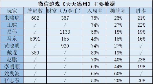 棋牌类手游资本运作模式_德州扑克手游哪个好_德州扑克聚众赌博案例分析