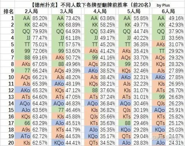 德州扑克翻前胜率比较_德州扑克同样牌比花色吗_德州扑克牌型大小比较
