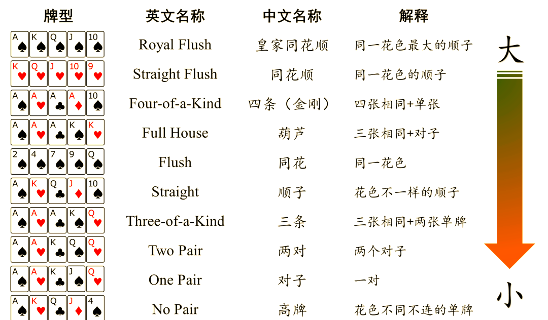 德州扑克玩法技巧_德州扑克牌发牌原则_德州扑克规则详解