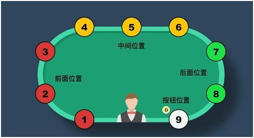 德州扑克翻牌前概念_位置优势分析_德州扑克位置划分
