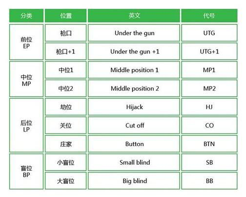 位置优势分析_德州扑克翻牌前概念_德州扑克位置划分