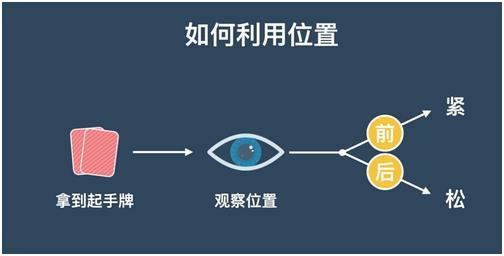 德州扑克翻牌前概念_德州扑克位置划分_位置优势分析