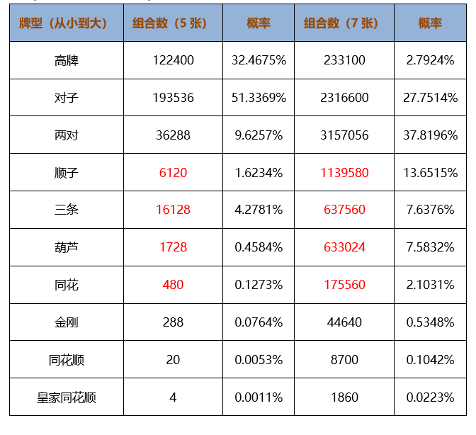 德州扑克 算牌_短牌德州扑克_大牌德州扑克6+规则