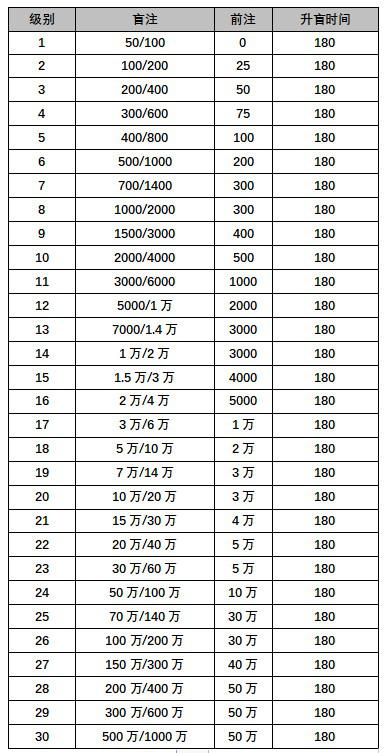 WCAA百万大奖赛德州扑克大师全民娱乐赛奖励规则_德州扑克 详细规则_WCAA百万大奖赛德州扑克大师全民娱乐赛报名方式
