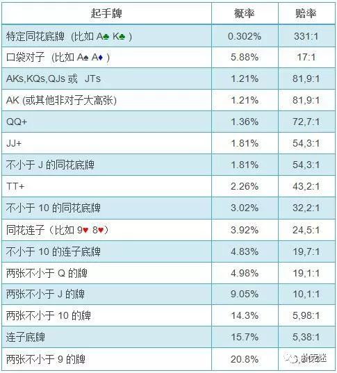 德州扑克翻牌顺序_德州扑克翻前概率计算_扑克数学基础