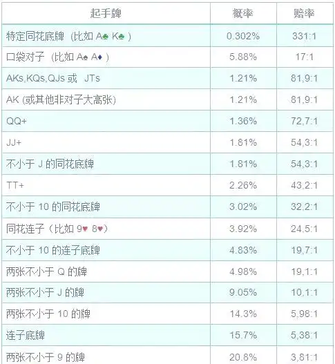 德州扑克中set几率_特定起手牌概率分析_德州扑克起手牌数学基础