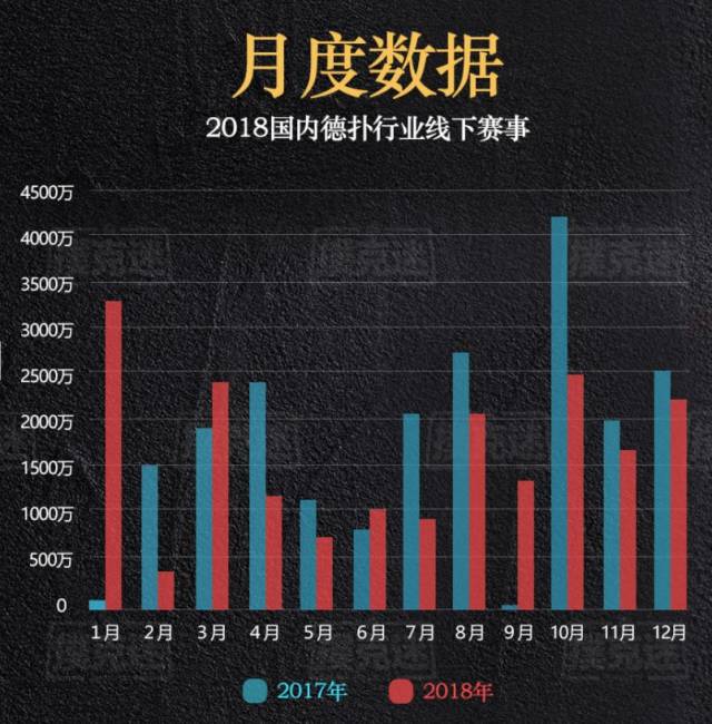 德扑行业发展趋势研究_2018年国内德扑赛事数据分析_德州扑克wsop主赛事