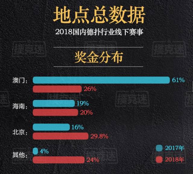 2018年国内德扑赛事数据分析_德州扑克wsop主赛事_德扑行业发展趋势研究